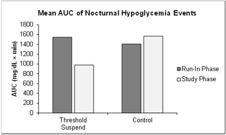 ASPIRE In-Home Study: Reduction in Nocturnal Hypoglycemia (Bergenstal RM, Klonoff DC, Garg SK et al. N Engl J Med 2013; 369: 224 232) 38% reduction p<0.
