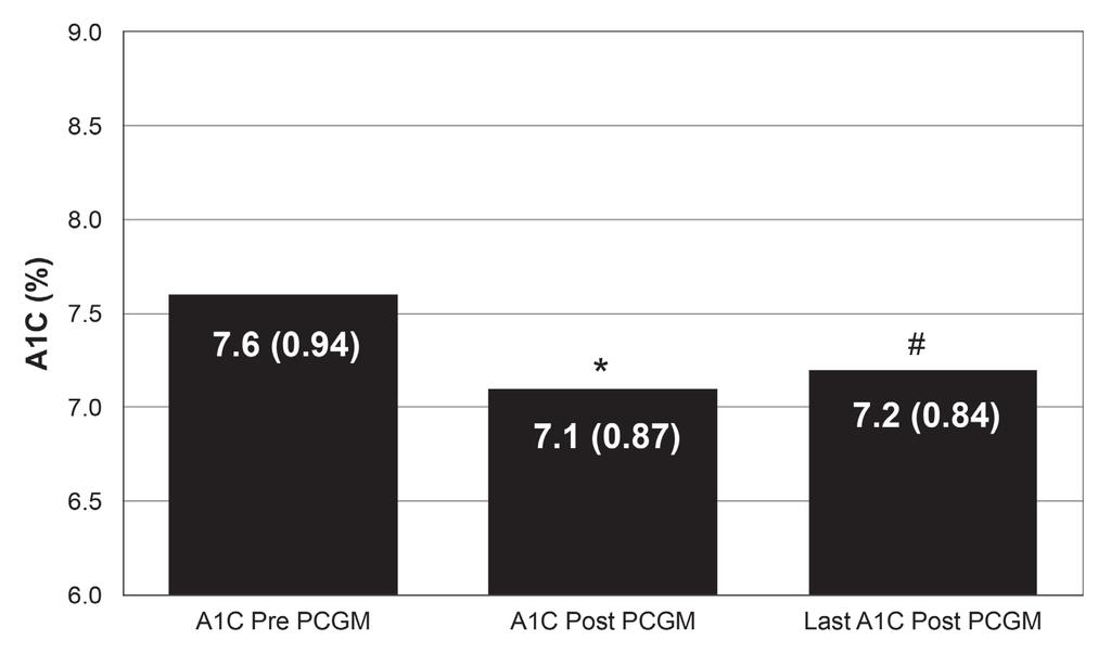 1299 group was significantly more likely to have insurance coverage for PCGM (25/29, 86%) than those not on PCGM (2/8, 25%); information on PCGM coverage was not available for 1 non-pcgm patient.