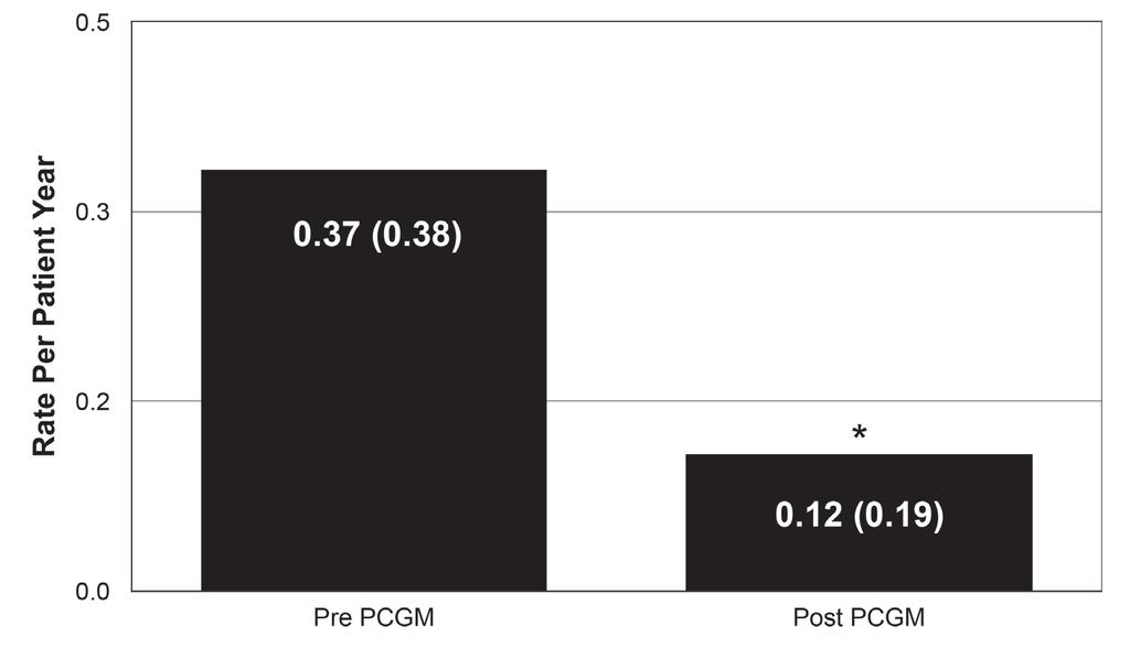 1301 *P<.0007 for change in severe hypoglycemia: Pre PCGM vs. Post PCGM Fig. 3. Rate of SH, per patient per year, before and after starting PCGM.