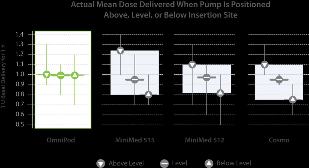 OmniPod avoids the siphon effect associated with traditional pumps Pronounced differences in accuracy from 74.5% to 123.