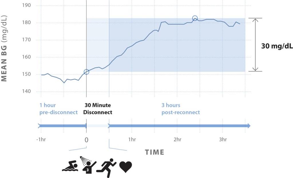 Only OmniPod provides CSII that s truly continuous After reconnecting a tubed pump, blood glucose levels continued to rise 1 mg/dl for each minute insulin infusion was interrupted.