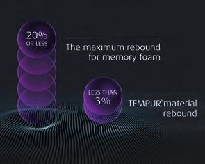 years to come. Outstanding motion absorption TEMPUR material absorbs motion so you and your partner can move and are less likely to disturb one another.