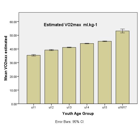 : Figure 3: Displays youth age groups mean estimated V O 2 level results. Bar heights are mean values and error bars are 95% CI values. Data was analysed with ANOVA followed by Tukey post hoc tests.