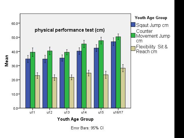 Figure 4: Displays youth age groups mean physical performance test results. Bar heights are mean values, error bars are 95% CI values. Data was analysed with ANOVA and with Tukey post hoc tests.