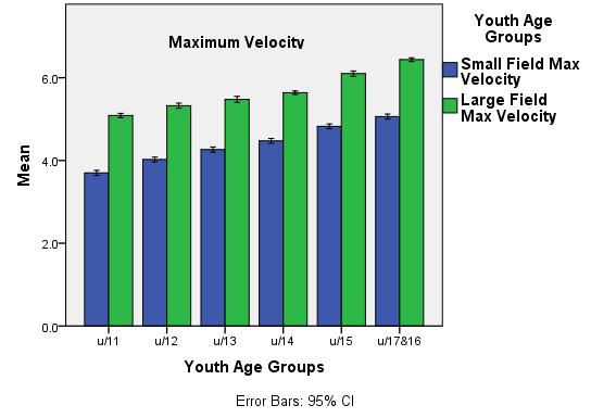 Figure 7: Displays youth age groups mean maximum velocity results. Bar heights are mean values and error bars are 95% CI values. 4.3.