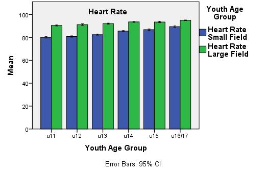 reveals and represents Youth age group achieved significant greater mean values large field size. The interaction effect,f(2-94)=41.2, P.001, w 2 =43.