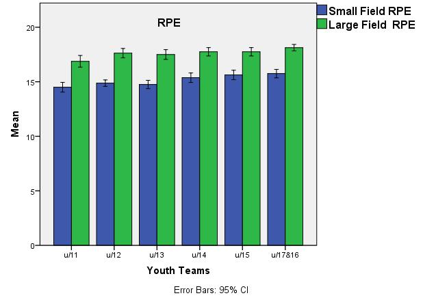 Figure 9: Displays youth age groups mean RPE results. Bar heights are mean values and error bars are 95% CI values 4.3.6 Summary The key data results highlighted and addressed hypothesis and aims.