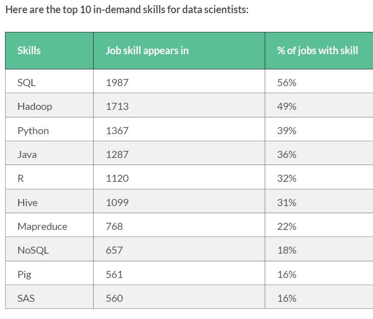 The Top 10 In-Demand Data Science Skills We looked at nearly 4,000 data science job postings on LinkedIn to find out what skills organizations wanted