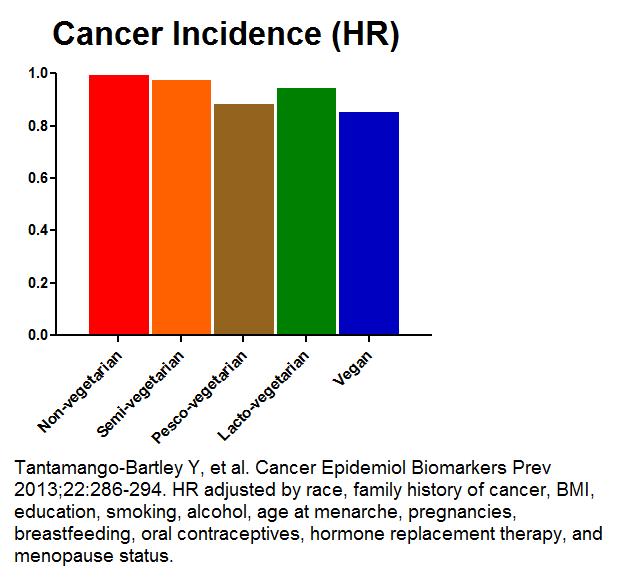 Adventist Health Study-2 1.0.98.89.95.86 Tantamango-Bartley Y. Cancer Epidemiol Biomarkers Prev 2013;22:286-294.