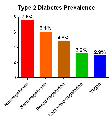 Tonstad S, et al. Type of vegetarian diet, body weight and prevalence of type 2 diabetes.
