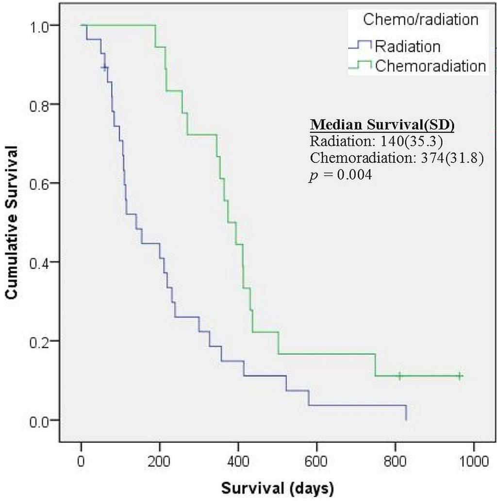 radiation with or without temozolomide (n = 46, Figure 2), median survival was 374 days (95% ci: 311.6 days to 436.4 days) in those who received combined treatment and 140 days (95% ci: 70.