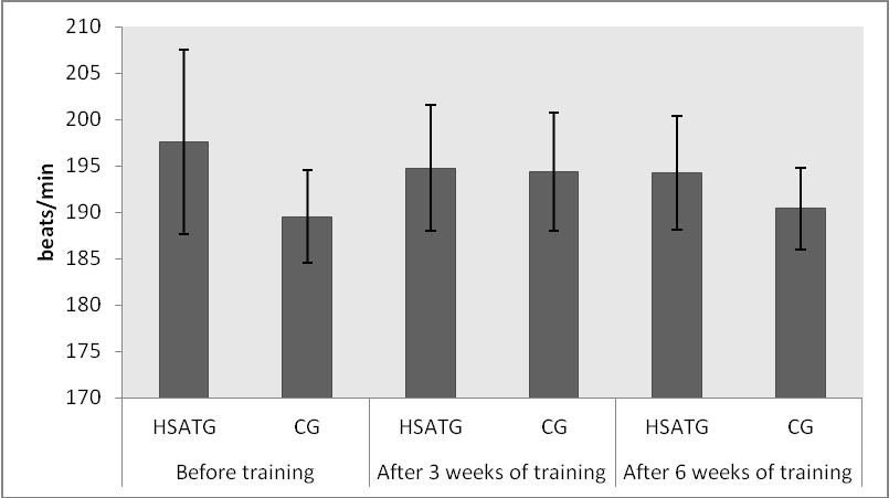 Figure 2: Maximum exercise heart rate of HSATG and CG Discussion In the present study handball specific aerobic training for three and six weeks duration resulted on significant improvement in