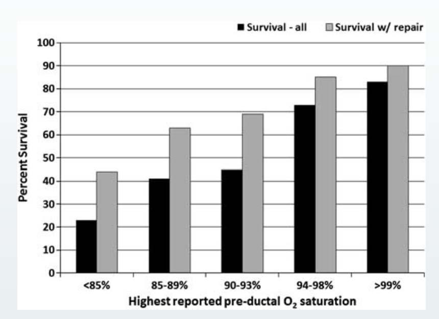 Prediction of survival using best pre ductal saturation, PaO