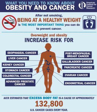 The What; complications and consequences of obesity Associated increased cancer mortality risk estimated; 52% higher in men and 62% higher in women Concluding Remarks Obesity is a chronic complex