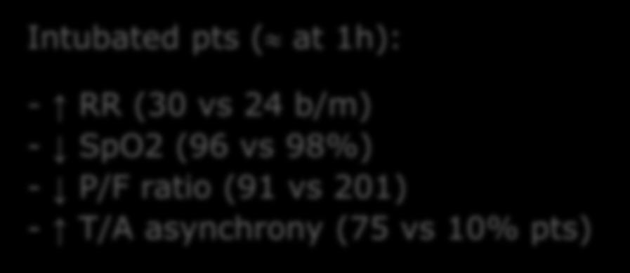 b/m) - SpO2 (96 vs 98%) - P/F ratio (91 vs 201) - T/A asynchrony