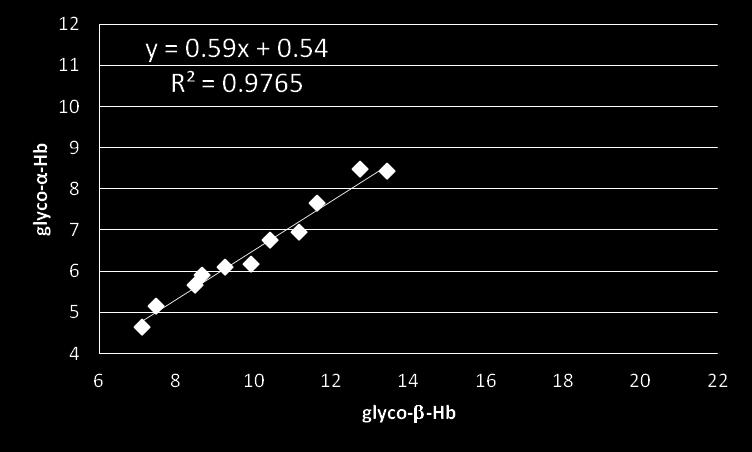 Relationship between α-chain and -chain glycation set 1 (n = 11) Data set 2 (n=24) Data set 1 (n=11) set 2 (n = Glyco-