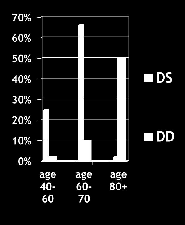 Age of Onset of Alzheimer s disease Average onset age about 53 for DS 65 for others 25% of DS