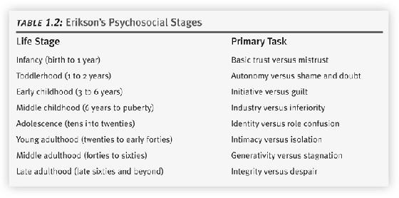A Preview of Erikson s Stages Age-Linked Theories: Piaget Cognitive-Developmental Theory Qualitatively different stages exist in