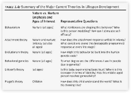 Summary of Major Current Theories in Lifespan Development The Developmental Systems Perspective Urie Bronfenbrenner: Highlighted multidirectional forces in human development The total ecology, or