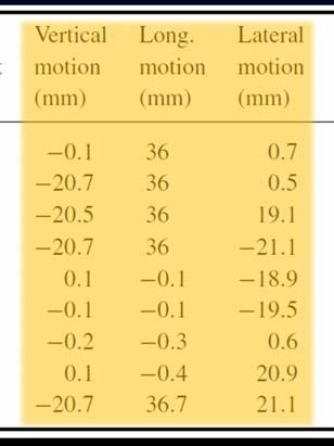 Results: Translations Difference in motions detected by Zmed and AlignRT (Average = 0.93mm) Cervino et al. Phys Med Biol. 2010 Results: Rotations Couch angle 90 deg. 45 deg. 315 deg. 270 deg. Vert.