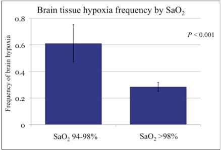 Hyperoxia Drives oxidative injury, ROS generation, etc Hyperoxia is common despite guideline recommendation SaO 2 98-100% Some OBSERVATIONAL data associate hyperoxia with worse outcomes PaO2
