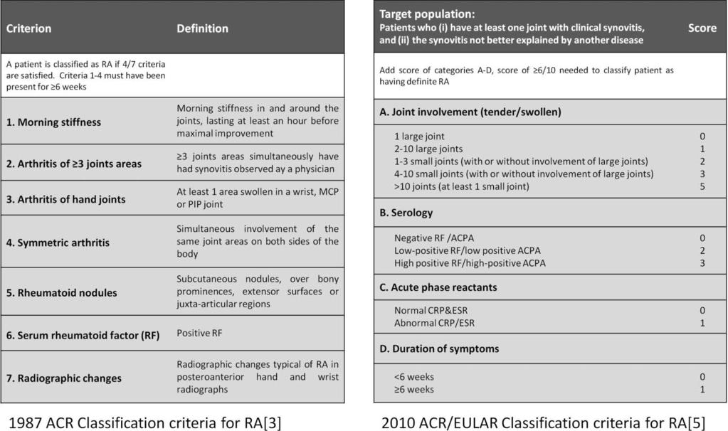 Downloaded from http://ard.bmj.com/ on February 24, 2015 - Published by group.bmj.com Clinical and epidemiological research Figure 1 Classification criteria for RA.