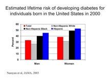 The Problem Obesity, and its main complication, diabetes, is very common and increasing at an accelerating rate.