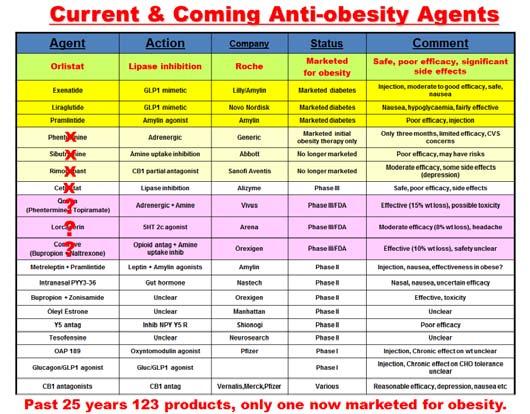 Abject Therapeutic Failure Orlistat is the only agent currently on the market for obesity and only 1% of subjects