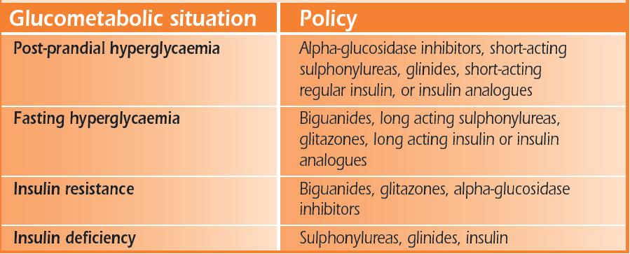 New ESC/EASD Guidelines Suggested policy for the selection of glucoselowering therapy according to the glucometabolic situation ESC Pocket Guidelines
