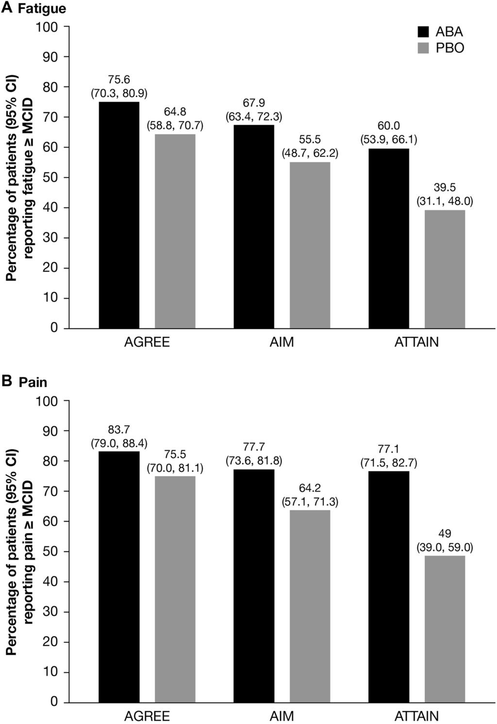 Fig. 2 Proportion of patients reporting improvements in fatigue (a) and pain (b) CMCID at day 169 in AGREE, AIM, and ATTAIN. MCID for fatigue was defined as fatigue score change from baseline B-10 mm.