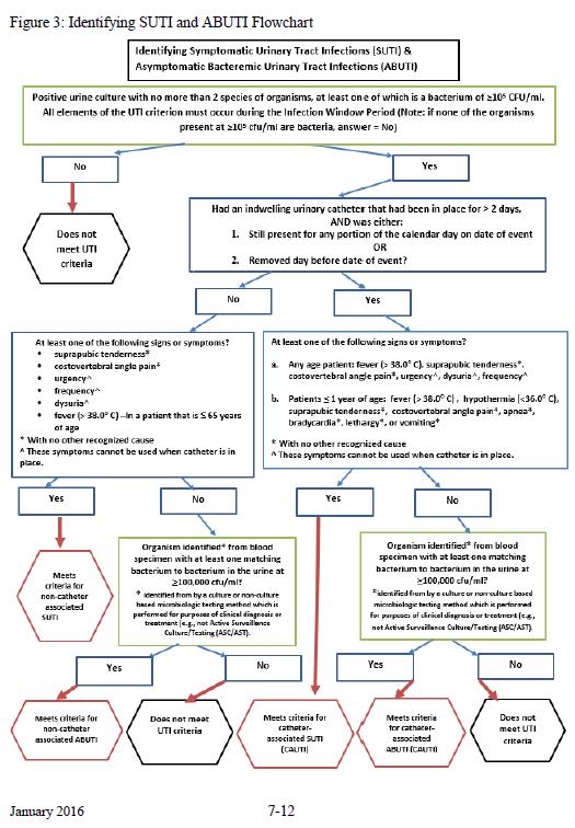 CAUTI Updates SUTI 1a CAUTI page 7-5 and SUTI 1b Non- CAUTI page 7-6 and Flowchart 7-12 Protocol updated to clarify that urinary urgency, frequency and dysuria cannot be used as symptoms when