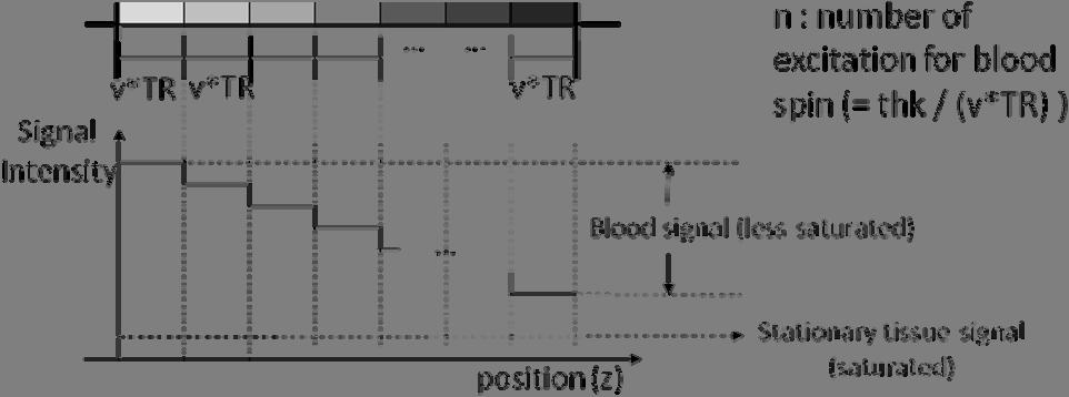 Figure 1.1 A schematic diagram illustrating the time-of-flight effect on MR signal intensities of moving blood and stationary tissue.