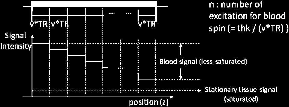 However, after entering the imaging slab, blood spins experience increased number of RF excitations and lose signal intensity, as they flow to the opposite side of the slab. S t (a.u.) 1.0 0.5 0.