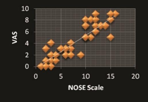 analogue scale. There exists a negative correlation between subjective measures and acoustic rhinometry.
