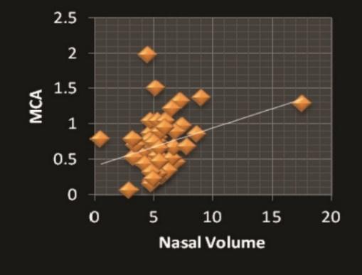 Therefore, by conventional criteria, this difference is considered to be not statically significant. For NOSE and VAS, there exist a strong positive correlation and as the p value is <0.