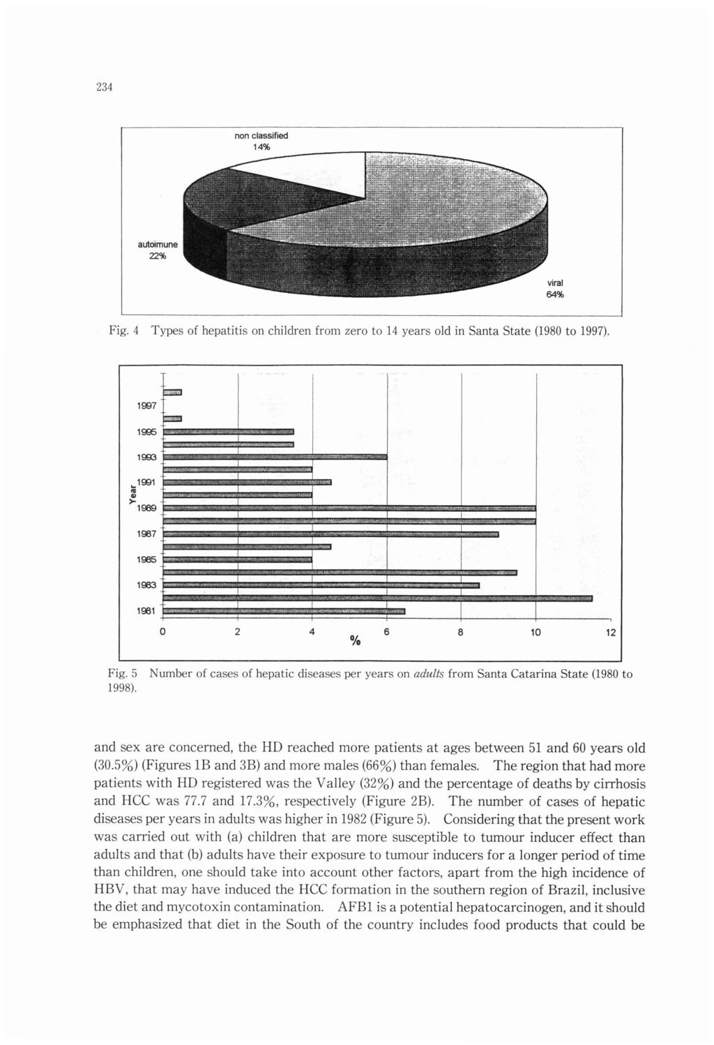 234 Fig. 4 Types of hepatitis on children from zero to 14 years old in Santa State (1980 to 1997). Fig. 5 1998).