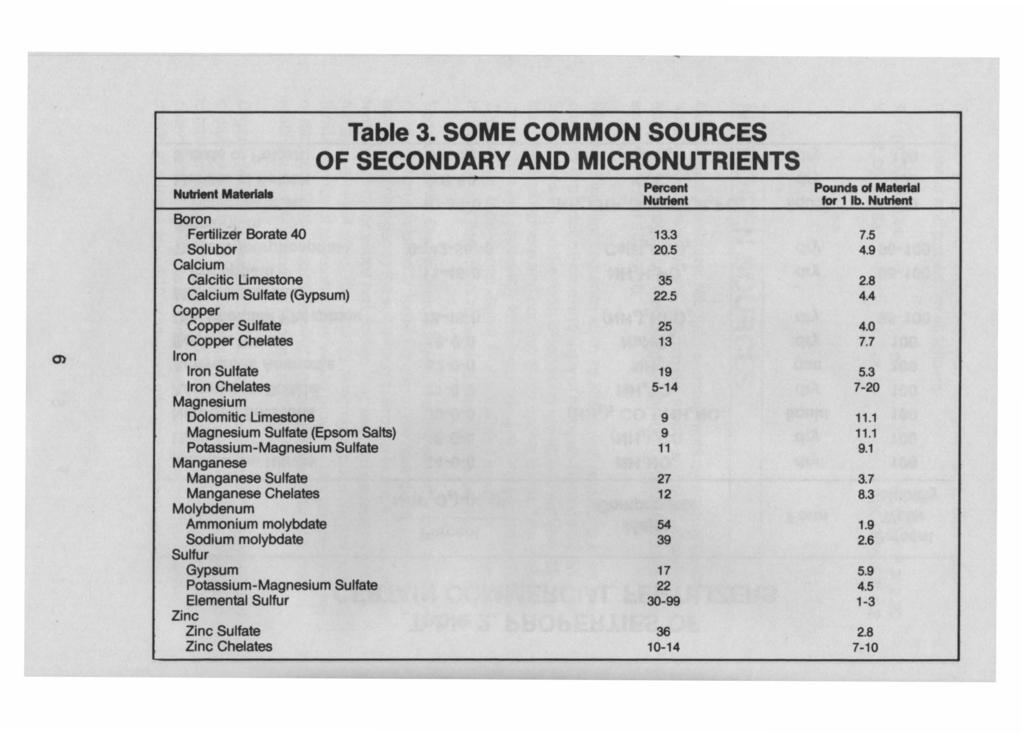Table 3. SOME COMMON SOURCES OF SECONDARY AND MICRONUTRIENTS Nutrient Matertala Pscent Nutrient Pounds of Matertal tor 1 lb. Nutrient Boron Fertilizer Borate 40 13.3 7.5 Solubor 20.5 4.