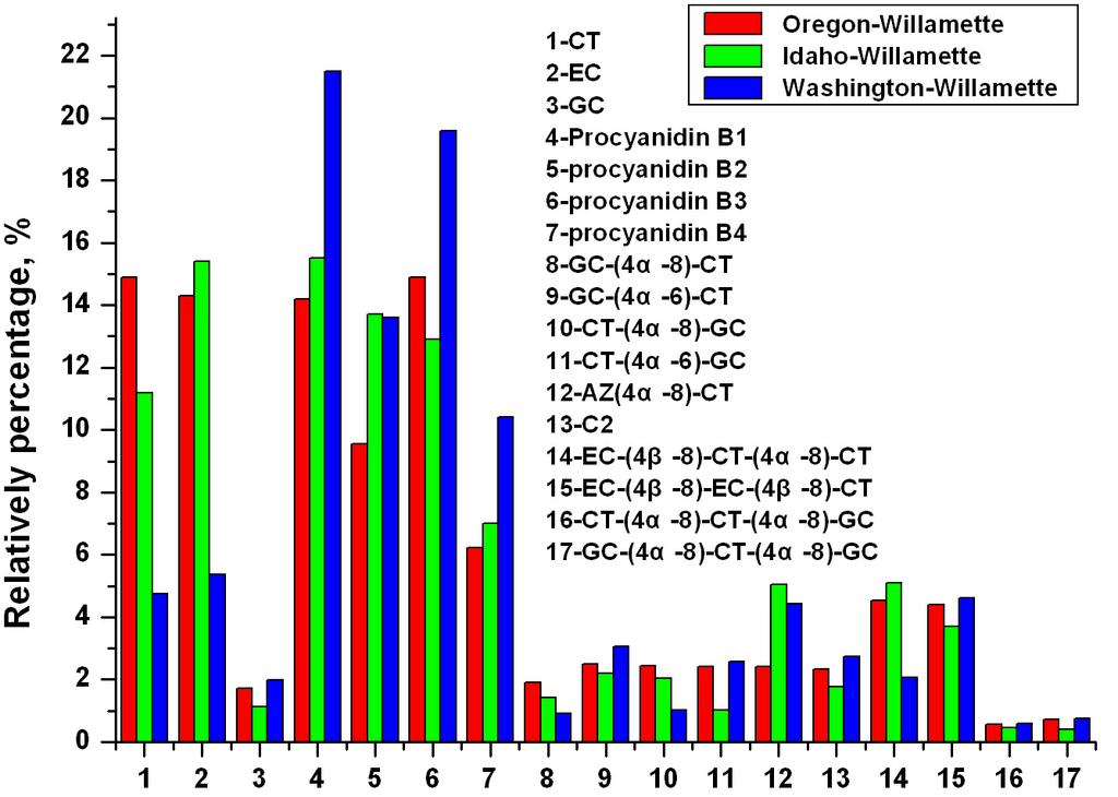 Quantification of Proanthocyanidins in ops regon Willamette ops PA Extract No. R t (min) (M) + Comp 1 25.3 291 Catechin 2 32.2 291 Epicatechin 4 22.1 579 Epicatechin-catechin 6 21.