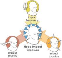 HIE: Impact Frequency Number of head impacts per practice, game and season ~10% of all college football