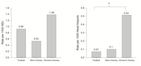 and having head impacts Women s Ice Hockey: 1 mtbi every 1,883 impacts Football: 1 mtbi every 14,085