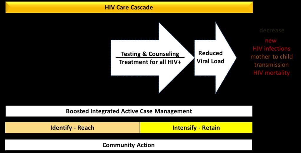 Figure 1: HIV care cascade in Cambodia (2015) (Graph is representative