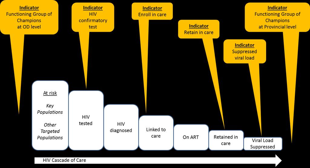 Annex 2: Indicators for B-IACM Key Indicators for B-IACM along the HIV cascade: HTC indicators 1.
