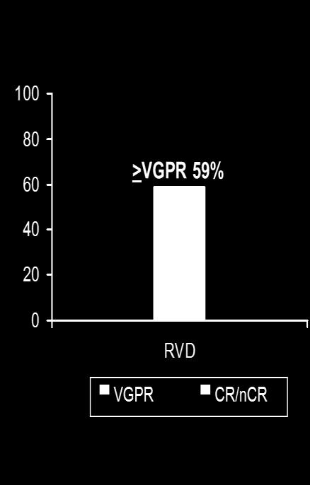 RVDD Induction Post-Transplant Attal et al. Blood ASH 2010/Richardson et al.