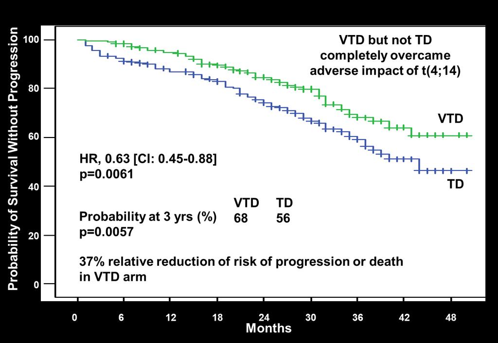 Initial Treatment Strategy and Time to Event 7 TAD + Thal vs 34 mo* 73 mo VAD + IFN 1 22 mo* 60 mo VD+ Len ± Len vs 36 81% (3-yr) VAD+ Len ± Len 2 30 77% (3-yr) PAD + Bort vs 36 mo* HR = 0.