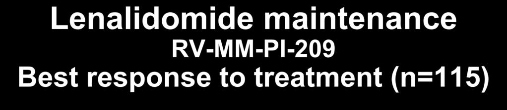 100% Lenalidomide maintenance RV-MM-PI-209 Best response to treatment (n=115) 2 2 90% 80% 70% 60% 50% 40% 37 50 24 43 All patients, n=115 Best response, n (%) Overall CR+VGPR+PR 113 (98) CR 46 (40)