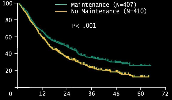 Continuous vs Fixed-Duration: PFS MRC Myeloma IX RVMM 209 Thalidomide maintenance: PFS