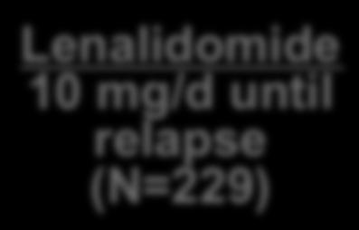 Endpoint PFS/TTP Lenalidomide 10 mg/d until relapse