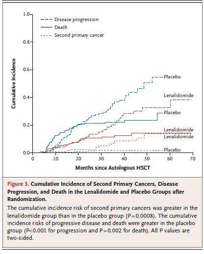 Early survival benefit balanced with median >me to diagnosis of SPM (MDS/AML 28 mos; solid