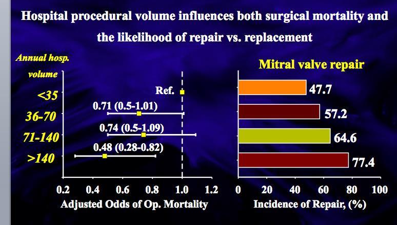 Volume rates and Mitral Valve Repair STS Database: