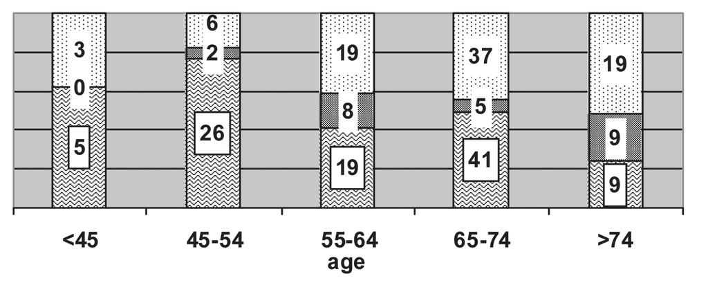 98 Table 1. Patients baseline characteristics [n=28] [n=1] No [n=18] Median age [range,yrs] Age [yrs] <45 45-54 55-64 65-74 >75 67 [21-87] 8 [3.9%] 34 [16.3%] 46 [22.1%] 83 [39.9%] 37 [17.8%] 64.
